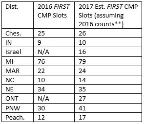 2017 District Allocations for FIRST Championships TL;DR