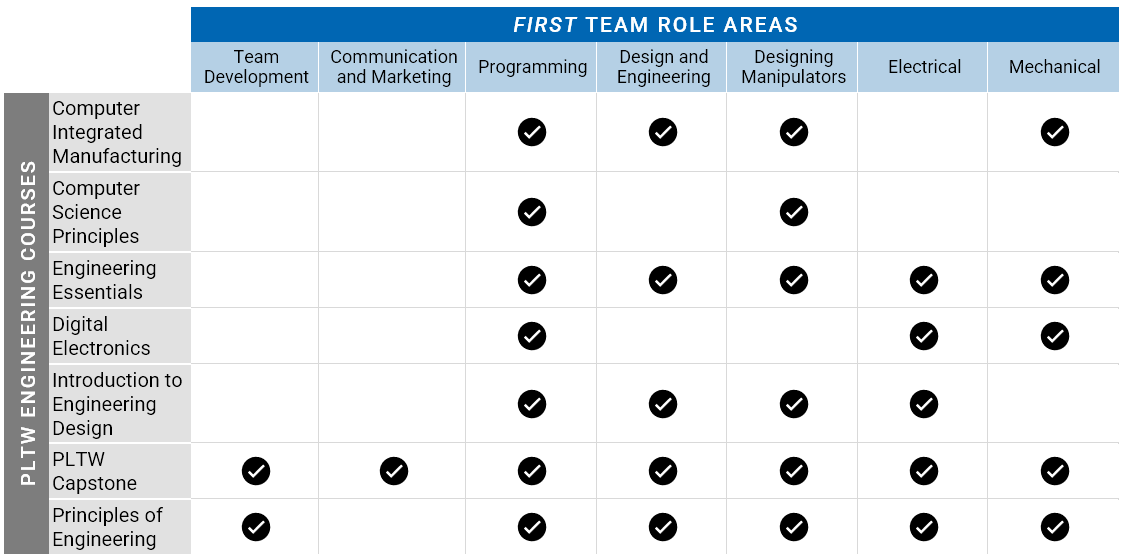 Project Lead the Way Courses Aligned with FIRST